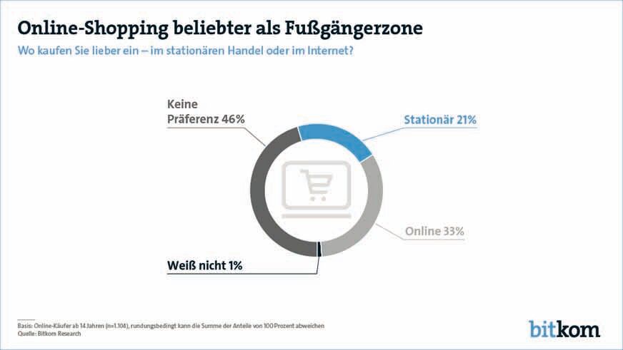 33 % der Befragten haben angegeben, lieber online einzukaufen.